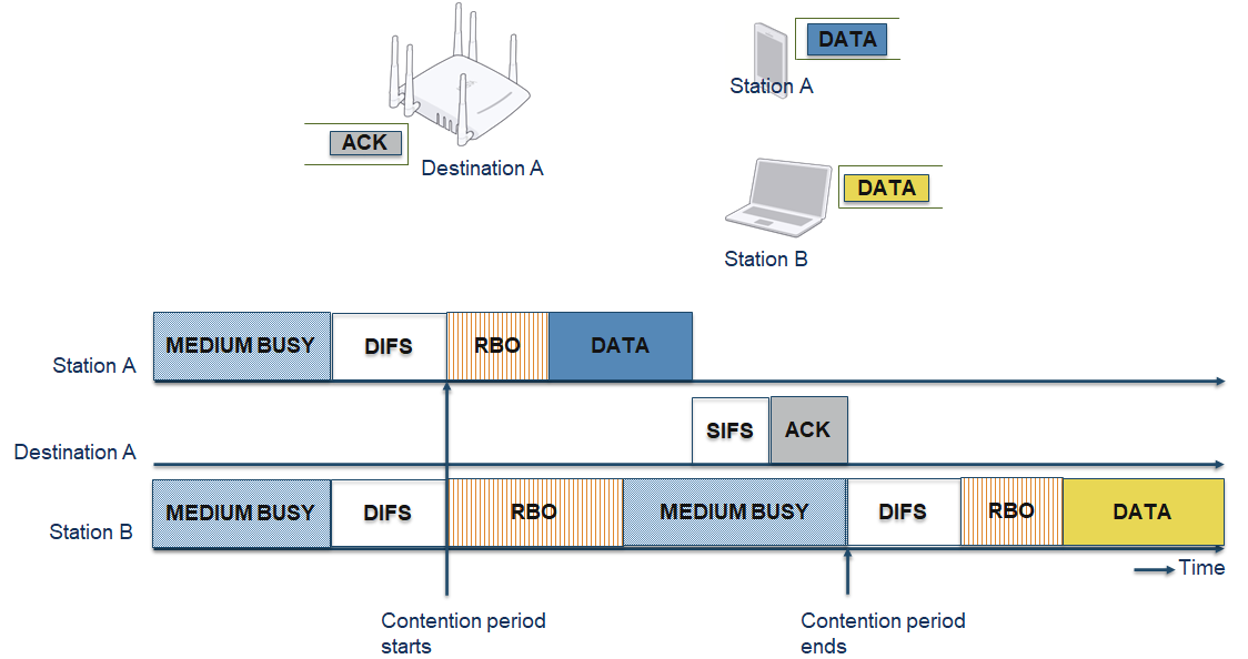 Medium Access Control (MAC) and Scheduling