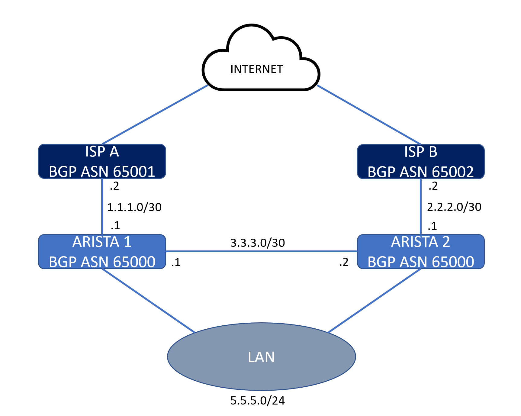 Enterprise Internet Routing - Arista Example