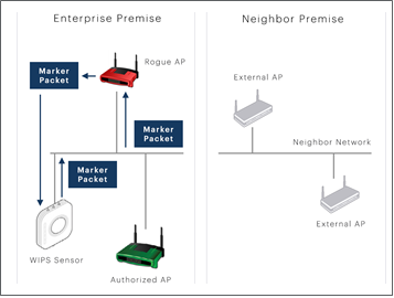 Rogue access points (article)