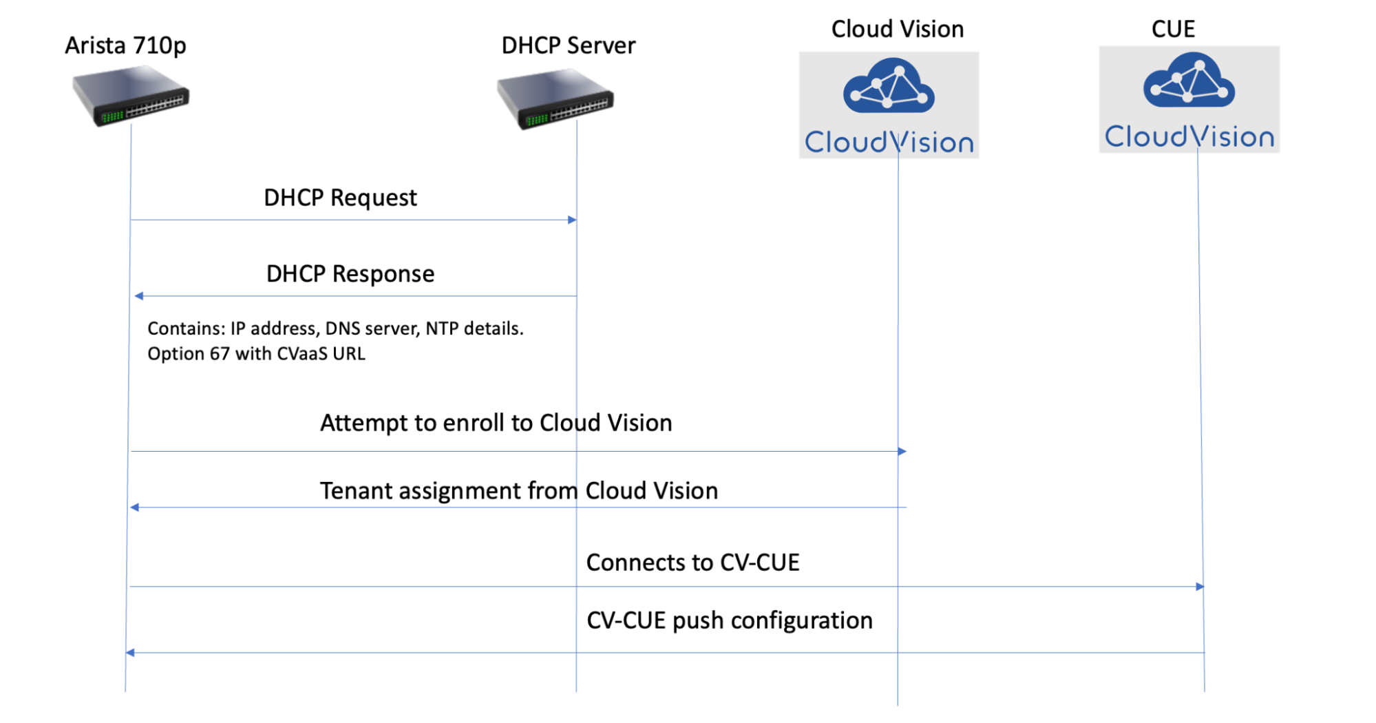 Onboarding, Managing, and Configuring Switches in CV-CUE