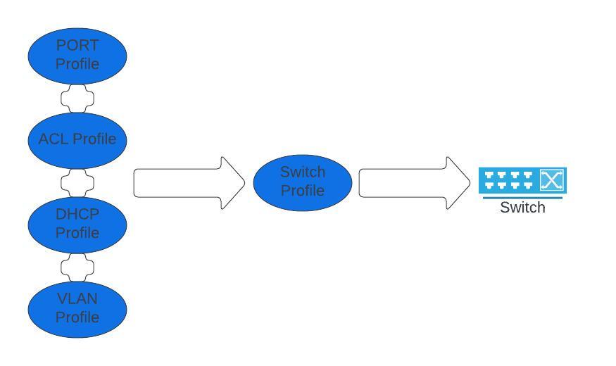 Onboarding, Managing, and Configuring Switches in CV-CUE